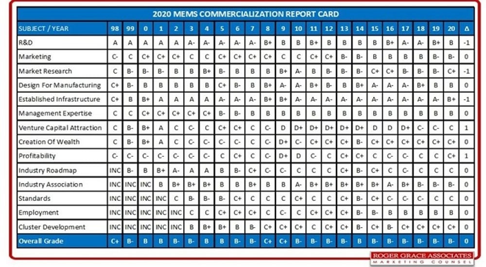 2020 MEMS Commercialization Report Card